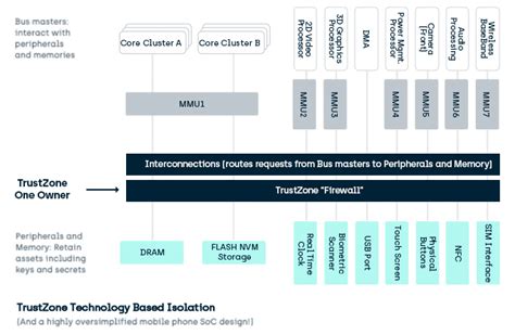 TrustZone technology: