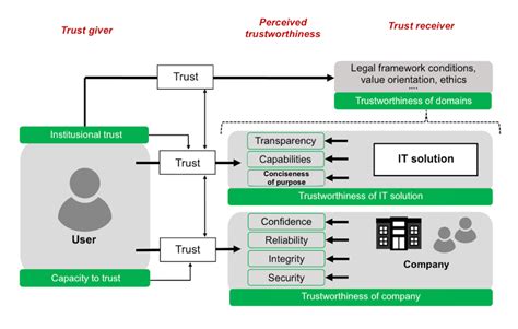 Trustworthiness and Security: