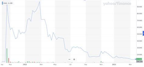 Truth Social Stock Price History