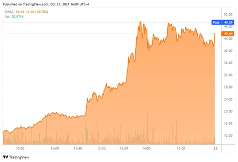 Truth Social Stock Price History: A Comprehensive Guide to DWAC Performance