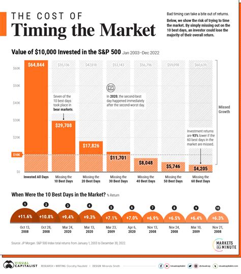 Trying to time the market: