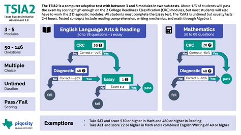 Tsi Essay Sample: Comprehending the Assessment for College Success