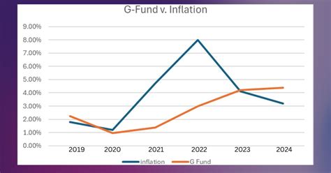 Tsp G Fund Chart