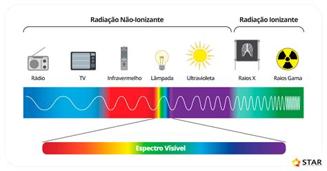 Tudo o Que Você Precisa Saber sobre Radiação Alfa, Beta e Gama