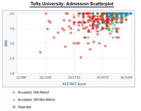 Tufts University Acceptance Rate for Early Decision: A Comprehensive Guide