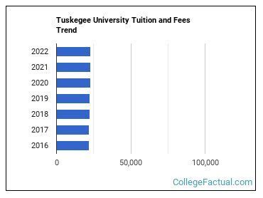 Tuition Cost for Tuskegee University: A Comprehensive Guide