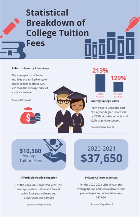 Tuition Costs: A Breakdown