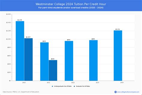 Tuition Costs Per Credit Hour