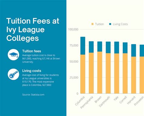 Tuition Costs and Fees