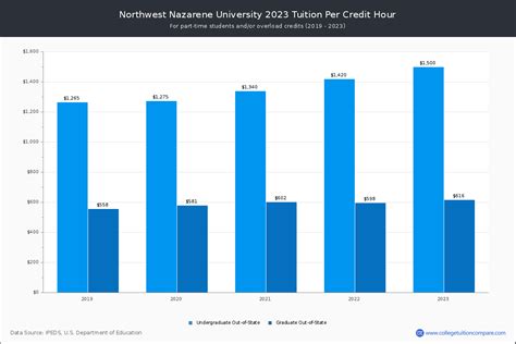 Tuition Costs at NNU