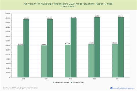 Tuition Costs at Pitt Greensburg
