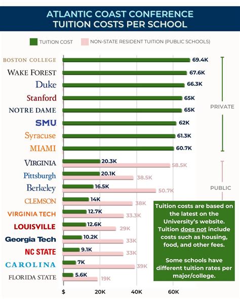 Tuition Costs at a Glance