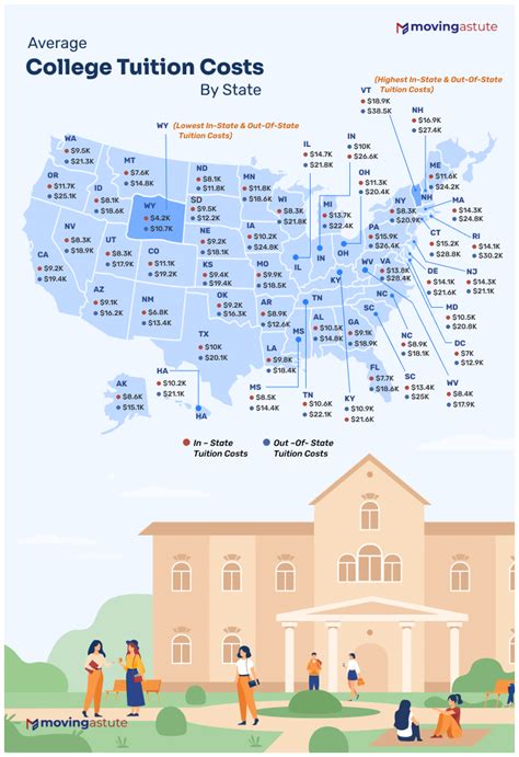 Tuition Costs by State