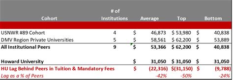 Tuition Costs for Howard MSW Programs