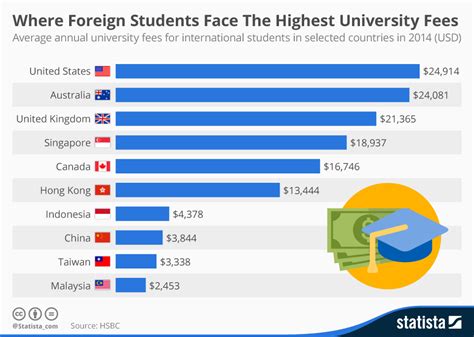 Tuition Fees for International Students