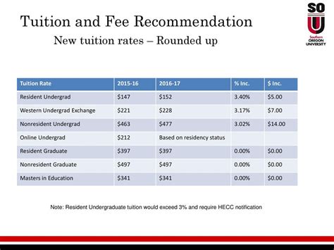 Tuition Fees for Undergraduate and Postgraduate Programs