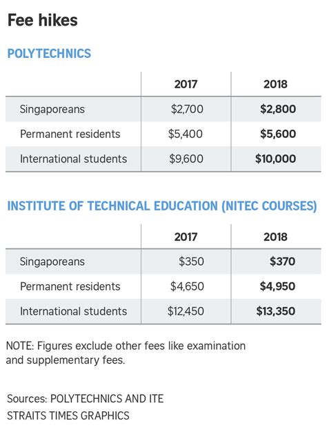 Tuition Grant for Polytechnic and Institute of Technical Education (ITE)