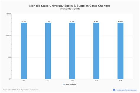 Tuition Per Credit Hour for Nursing at Nicholls State University