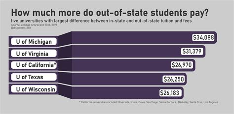 Tuition Rates for In-State and Out-of-State Students