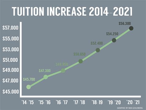 Tuition Rates for Undergraduate and Graduate Programs