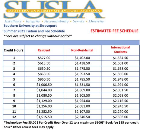 Tuition and Fees: Table 1