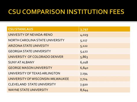 Tuition and Fees at CSU