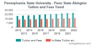 Tuition and Fees at Penn State Abington