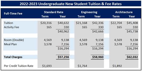 Tuition and Fees for 2022-2023