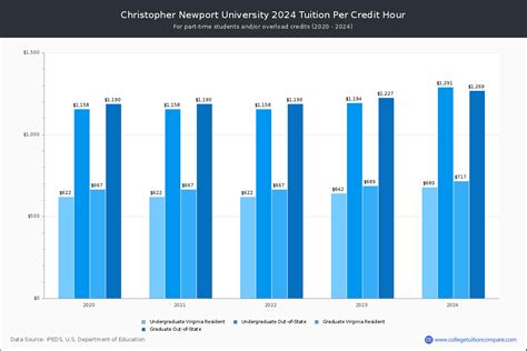 Tuition at Christopher Newport University: A Comprehensive Overview