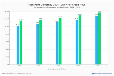 Tuition at High Point University: Breaking Down the Costs