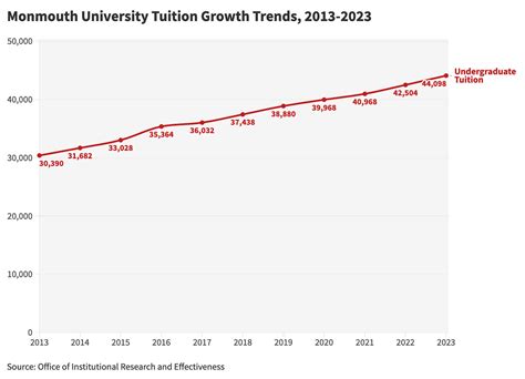 Tuition at Monmouth University: Unveiling the Investment in a Transformative Education