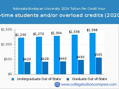 Tuition at Nebraska Wesleyan University: A Comprehensive Overview