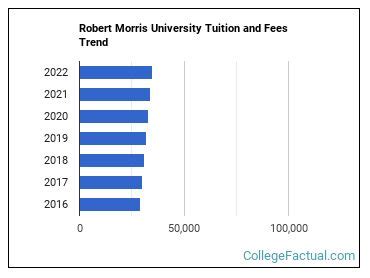 Tuition at Robert Morris University: Breaking Down the Costs