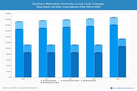 Tuition at Southern Methodist University