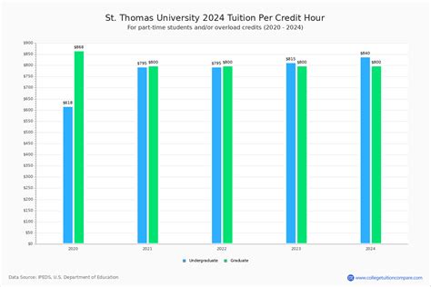 Tuition at St. Thomas: Surprising Statistics & Insights