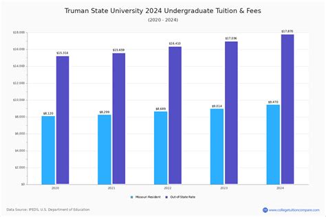 Tuition at Truman State University: A Comprehensive Guide