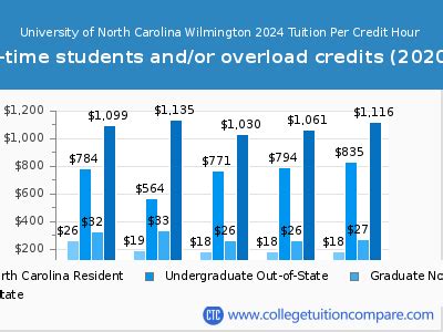 Tuition at UNCW Wilmington, NC: A Comprehensive Guide