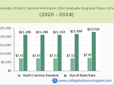 Tuition at UNCW Wilmington NC