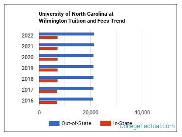 Tuition at UNCW Wilmington NC: $10,000+ in Savings for In-State Students