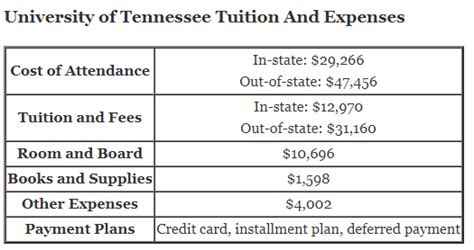 Tuition at University of Tennessee: $14,410 for Residents, $27,702 for Non-Residents