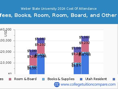 Tuition at Weber State: 2023-2024 Cost Breakdown