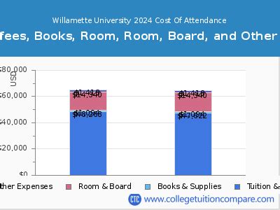 Tuition at Willamette University: A Comprehensive Guide