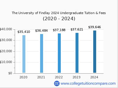 Tuition at the University of Findlay: A Comprehensive Guide
