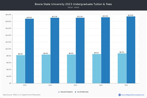 Tuition for Bowie State University
