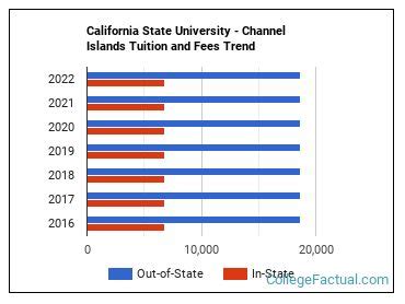 Tuition for Channel Islands University: A Comprehensive Overview