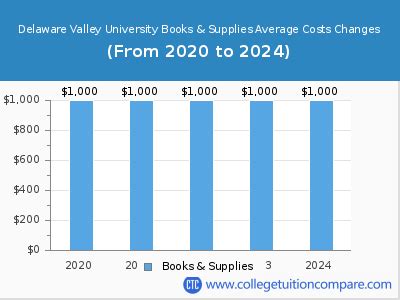 Tuition for Delaware Valley University: Unveiling the True Costs
