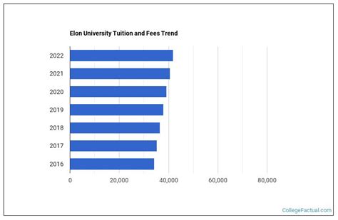 Tuition for Elon University: Unveiling the Cost of a World-Class Education