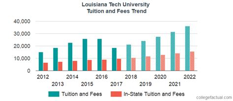 Tuition for Louisiana Tech University: A Comprehensive Guide