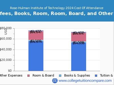 Tuition for Rose Hulman Institute of Technology: An Investment in Your Future