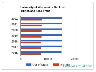 Tuition for UW Oshkosh: A Comprehensive Guide
